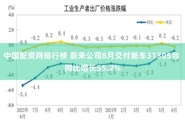 中国配资网排行榜 蔚来公司8月交付新车31305台 同比增长55.2%